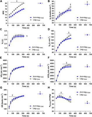 Ventilation and perceived exertion are sensitive to changes in exercise tolerance: arm+leg cycling vs. leg cycling